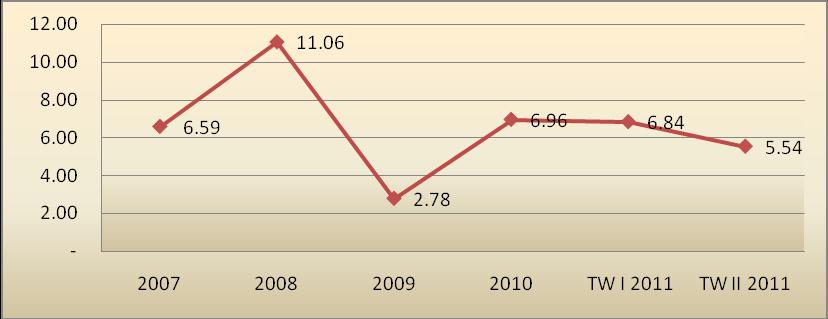 Baik secara triwulanan maupun tahunan, inflasi IHK pada triwulan II 2011 tercatat lebih rendah dari triwulan sebelumnya yakni sebesar 0,36% (qtq) dan 5,54% (yoy).