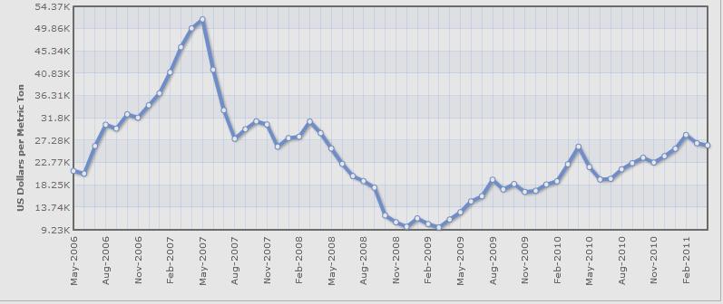 3.4.3. Perkembangan Harga Nikel Dunia Harga nikel mengalami harga tertinggi pada Mei 2007 yaitu mencapai USD 51.