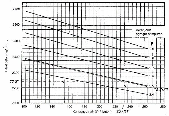 88 19. Berat jenis beton diperoleh dari Gambar C.3 dengan cara membuat grafik baru yang sesuai dengan nilai berat jenis agregat gabungan yaitu 2,483 kg/m 3.