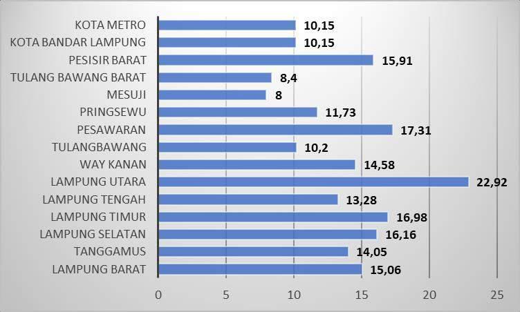 BAB II KONDISI IPM LAMPUNG Bawang (10,2%), Kota Metro (10,15%), dan Kota Bandar Lampung (10,15%).