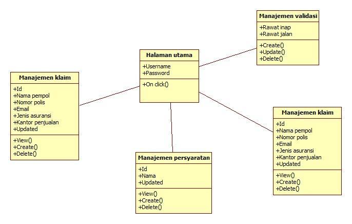 Sequence Diagram pada gambar 3.10 diatas menjelaskan alur admin melakukan proses view dan create pada menu manajemen validasi. Aktifitas dapat berjalan ketika user telah melakukan login.