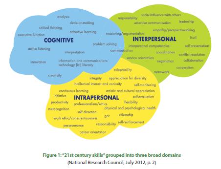 Kompetensi Abad 21 21st century competencies are associated with