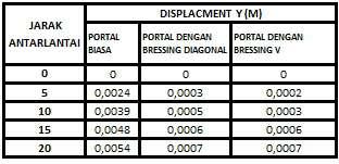Perpindahan (Displacement) Tabel 4.1.
