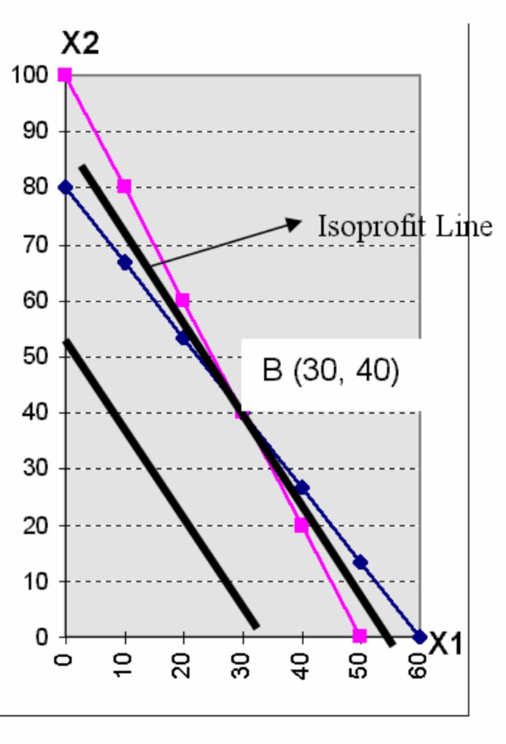 Iso Profit Line Penyelesaian dengan menggunakan titik sudut (corner point) artinya kita harus mencari nilai tertinggi dari titik-titik yang berada pada area layak (feasible region).