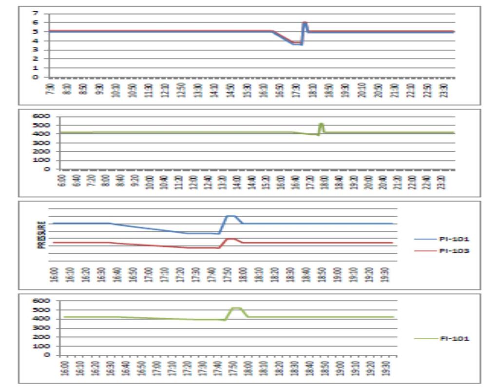 Gambar 11. Grafik tekanan dan debit air posisi auto start D.