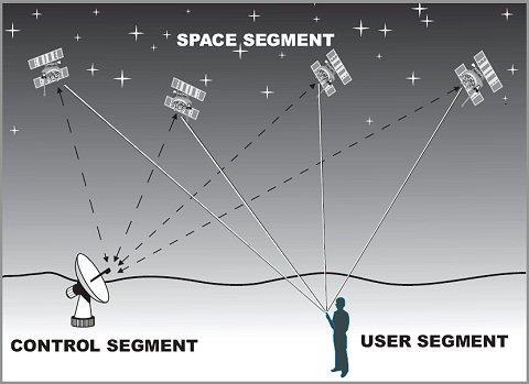 7 Gambar 2.2 Ketiga Segment dalam GPS (Sumber : https://shippingtransformation.wordpress.