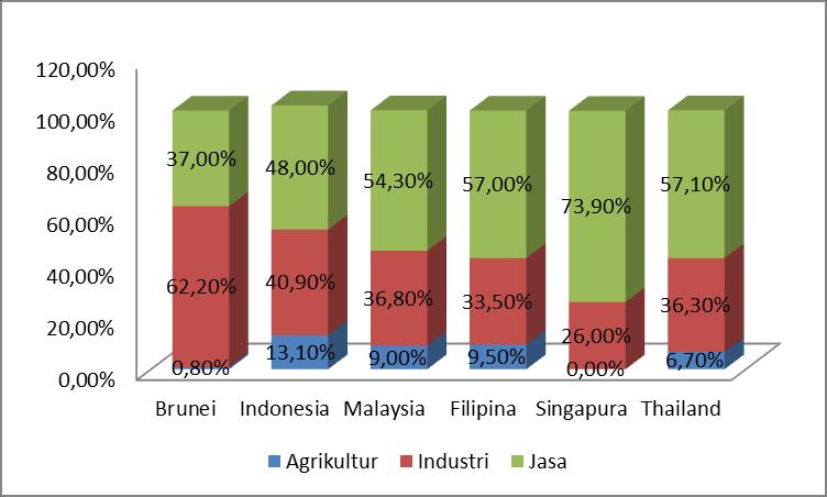 JURNAL ILMU EKONOMI & SOSIAL, VOL.VIII, NO. Prasetyo, 2, OKTOBER Siapkah 2017; Indoensia 81-90 Menghadapi MEA? Kita juga perlu melihat kontribusi masing-masing sektor ekonomi terhadap PDB.