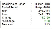 MARKET UPDATE Maret 2018 - April 2018 Indikator Ekonomi 2018: Mar Feb IHK : 132,58 132,32 Inflasi (mtm) : 0,20% 0,17% Inflasi (ytd) : 0,99% 0,79% Inflasi (yoy) : 3,40% 3,18% Cadev (USD) : 126,00B