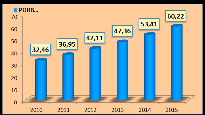 dasar harga konstan tahun 2010 pada tahun 2010 sebesar Rp32.467.836,6 juta, tahun 2011 sebesar Rp34.824.443,5 juta, tahun 2012 sebesar Rp37.239.750,2 juta, tahun 2013 sebesar Rp39.737.