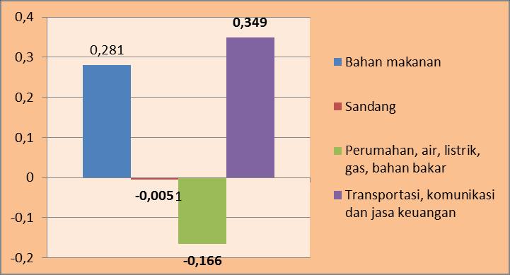 perubahan Indeks Harga Konsumen (IHK). Inflasi yang terjadi pada Kabupaten Banyuwangi selama tahun 2016 dapat dilihat pada grafik berikut: Gambar 2.