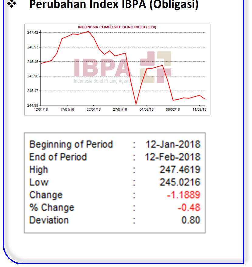 79% Perubahan Index IBPA (Obligasi) Source : Bloomberg, BPS, website BI, IDX Rapat Dewan Gubernur (RDG) Bank Indonesia pada 17-18 Januari 2018 memutuskan untuk mempertahankan BI 7-day Reverse Repo