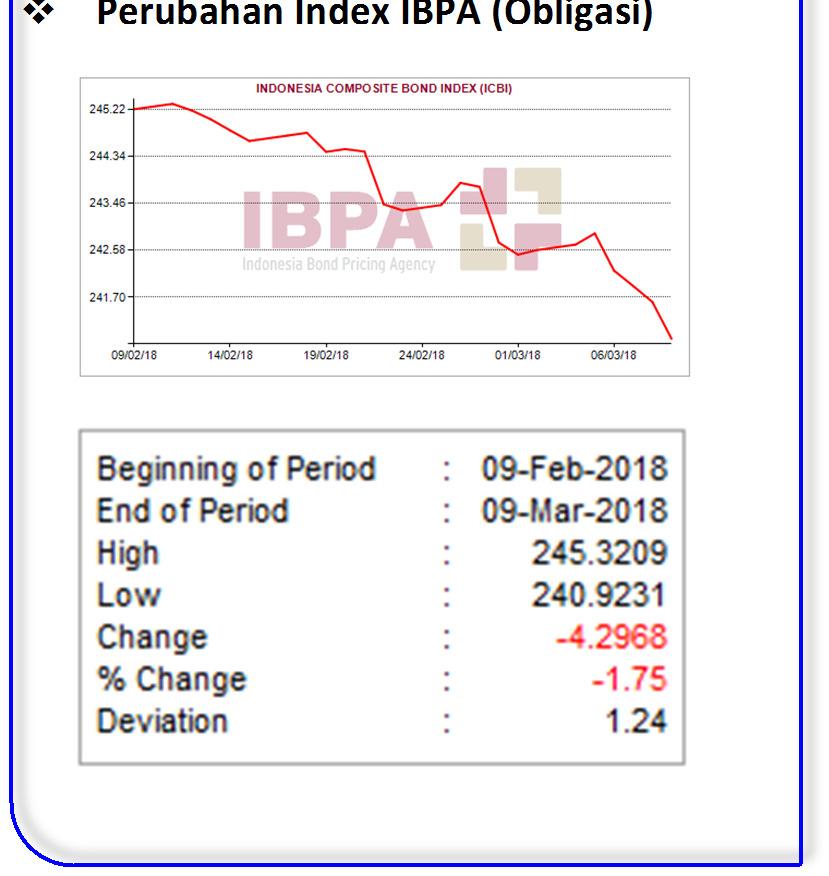 MARKET UPDATE Februari 2018 - Maret 2018 Indikator Ekonomi 2018: Feb Jan IHK : 132,32 132,10 Inflasi (mtm) : 0,17% 0,62% Inflasi (ytd) : 0,79% 3,25% Inflasi (yoy) : 3,18% 3,25% Cadev (USD) : 128,06B