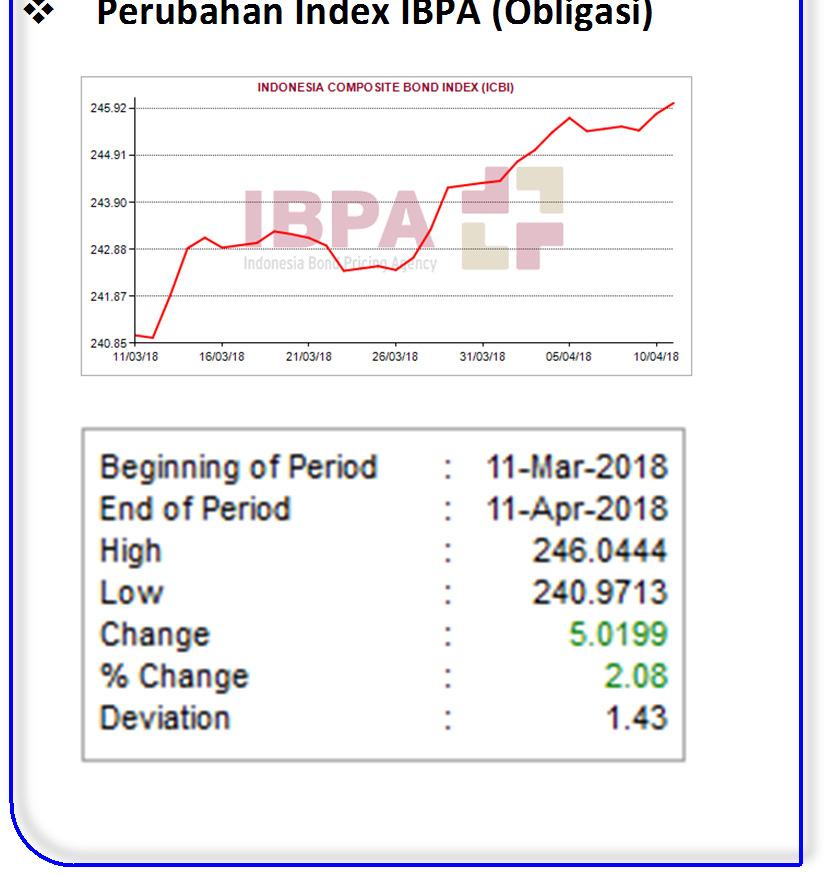 02% Perubahan Index IBPA (Obligasi) Source : Bloomberg, BPS, website BI, IDX Rapat Dewan Gubernur (RDG) Bank Indonesia pada 21-22 Maret 2018 memutuskan untuk mempertahankan BI 7-day Reverse Repo Rate
