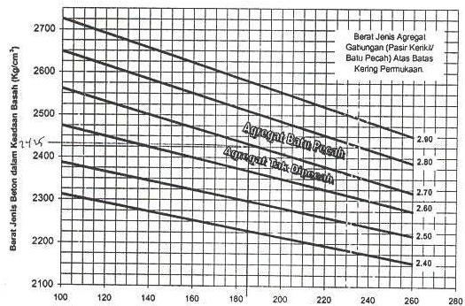 15. Menentukan berat jenis beton 2280 Gambar 3.4. : Grafik Perkiraan Berat Jenis Beton Sumber : SK SNI T -15 1990 03 16. Menghitung berat masing-masing agregat a.