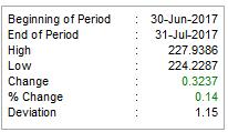 MARKET UPDATE Juli 2017 Indikator Ekonomi 2017: Juli Juni IHK : 130,00 129,72 Inflasi (mtm) : 0,22% 0,69% Inflasi (ytd) : 2,60% 2,38% Inflasi (yoy) : 3,88% 4,37% Cadev (USD) : 127,76B 123,09B IDR/USD