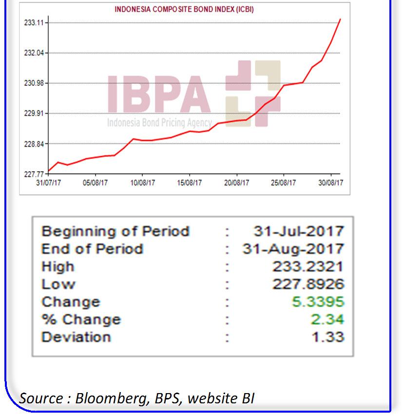 86% Perubahan Index IBPA (Obligasi) Source : Bloomberg, BPS, website BI Rapat Dewan Gubernur (RDG) Bank Indonesia pada 21-22 Agustus 2017 memutuskan untuk menurunkan BI 7-day Reverse Repo Rate