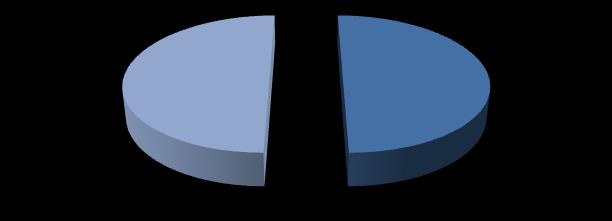 44 Untuk lebih jelasnya data nilai pada tabel 4.1 dapat dibuat diagram lingkaran seperti pada gambar 4.1. tuntas tidak tuntas 50% 50% Gambar 4.