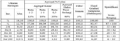 Catatan : Agregat Kasar : 15 % + 10% + 30 % = 55 %