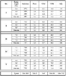Sifat-sifat campuran Stabilitas Marshall Flow VFB VIM MQ VMA Rentang Kadar Aspal Total yang Memenuhi Persyaratan 6,0 6,5 7,0 7,5 8,0 7,71 Gambar 6.
