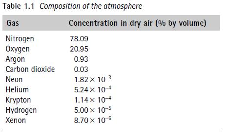 Dalton * Jumlah tekanan udara = jumlah tekanan parsial (tekanan setiap gas) * Komposisi persen dari atmosfer tetap konstan tetapi tekanan