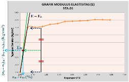 Perhitungan Nilai Modulus Elastisitas Tanah 50% Hasil Pengujian (E 50(grafik)) Penggunaan nilai modulus elastisitas (E) tanah untuk desain struktur tanah menggunakan nilai E 50, dimana E 50 ini