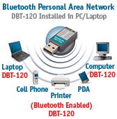a. Wireless Personal Area Network (WPAN) WPAN merupakan teknologi personal area network seperti bluetooth dan infrared.