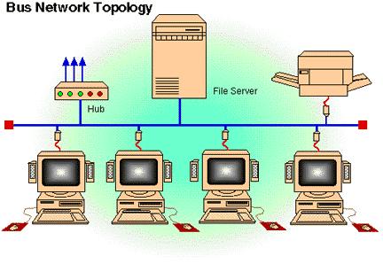 Topologi Bus Pada topologi Bus digunakan sebuah kabel tunggal atau kabel pusat di mana seluruh workstation dan server dihubungkan.