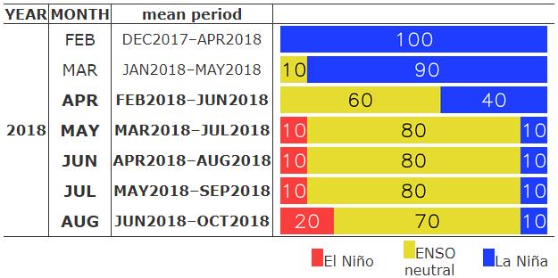 ENSO UPDATE El Niño Outlook ( April 2018 - October 2018 ) Last Updated: 11 Mei 2018 It is considered that La Niña conditions continue in the equatorial Pacific It is likely that La Niña conditions