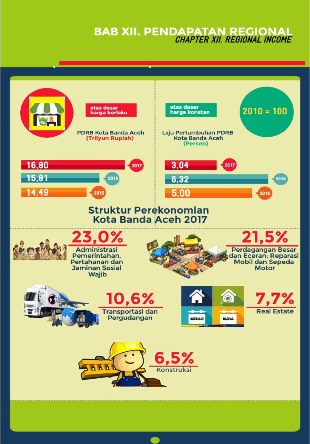 Kota Banda Aceh Dalam Angka Banda Aceh Municipality In Figures Pdf Download Gratis