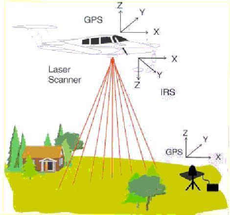 Metode untuk menentukan jarak suatu obyek adalah dengan menggunakan pulsa laser.